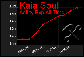 Total Graph of Kaia Soul