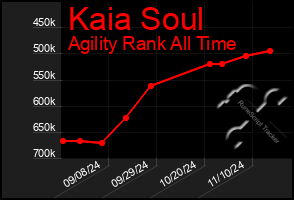 Total Graph of Kaia Soul