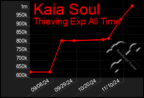 Total Graph of Kaia Soul