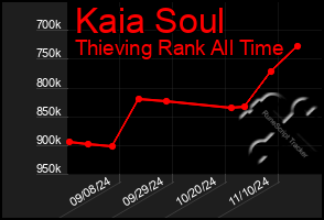 Total Graph of Kaia Soul