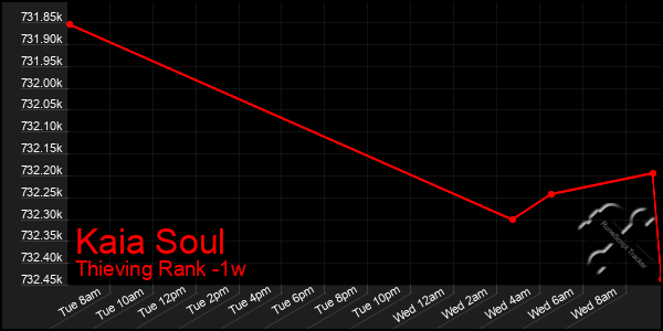 Last 7 Days Graph of Kaia Soul