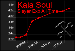 Total Graph of Kaia Soul