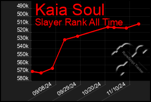 Total Graph of Kaia Soul