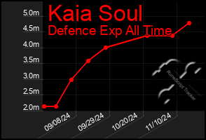 Total Graph of Kaia Soul