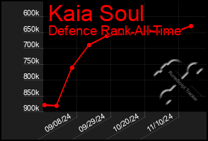 Total Graph of Kaia Soul