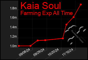 Total Graph of Kaia Soul