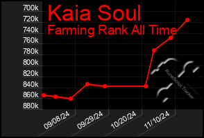 Total Graph of Kaia Soul