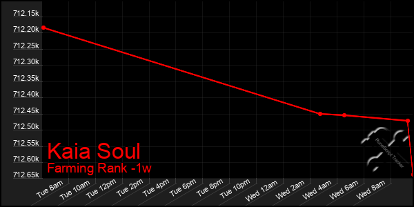 Last 7 Days Graph of Kaia Soul