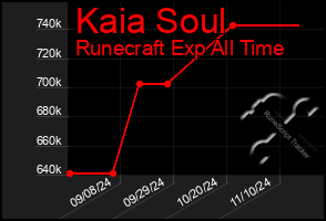 Total Graph of Kaia Soul