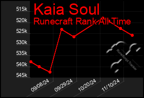 Total Graph of Kaia Soul