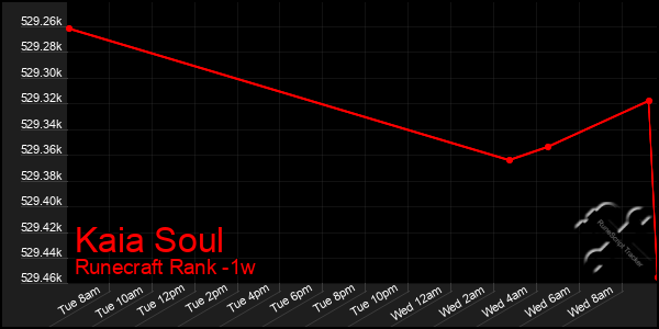 Last 7 Days Graph of Kaia Soul