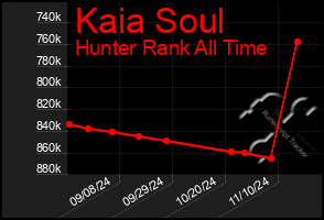 Total Graph of Kaia Soul