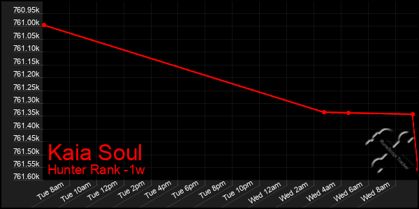 Last 7 Days Graph of Kaia Soul