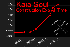 Total Graph of Kaia Soul