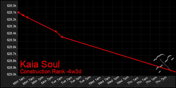 Last 31 Days Graph of Kaia Soul