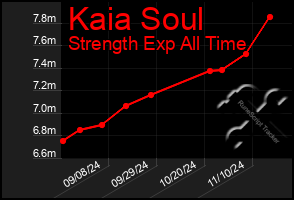 Total Graph of Kaia Soul