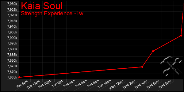 Last 7 Days Graph of Kaia Soul