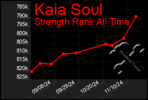 Total Graph of Kaia Soul