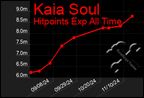 Total Graph of Kaia Soul