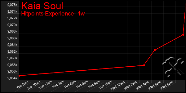 Last 7 Days Graph of Kaia Soul