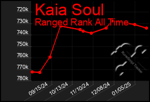 Total Graph of Kaia Soul