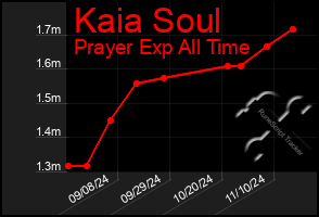 Total Graph of Kaia Soul