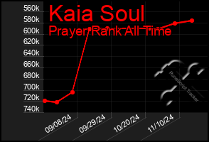 Total Graph of Kaia Soul