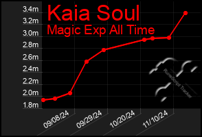 Total Graph of Kaia Soul