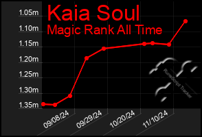 Total Graph of Kaia Soul