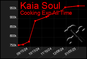 Total Graph of Kaia Soul