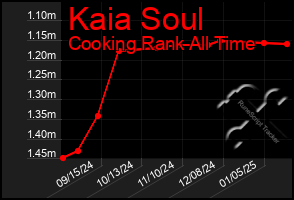 Total Graph of Kaia Soul