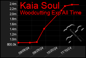 Total Graph of Kaia Soul