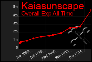 Total Graph of Kaiasunscape