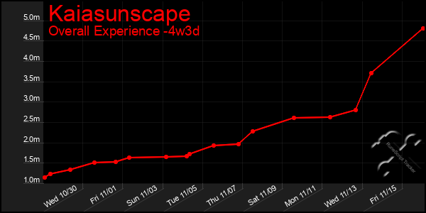 Last 31 Days Graph of Kaiasunscape