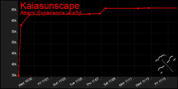 Last 31 Days Graph of Kaiasunscape