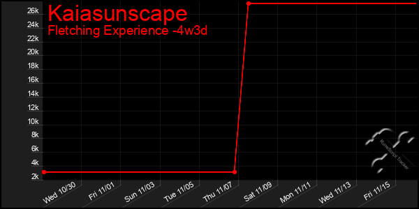 Last 31 Days Graph of Kaiasunscape