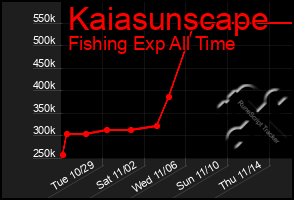 Total Graph of Kaiasunscape