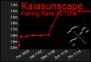 Total Graph of Kaiasunscape