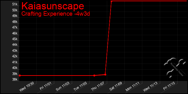 Last 31 Days Graph of Kaiasunscape