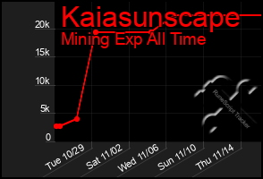 Total Graph of Kaiasunscape