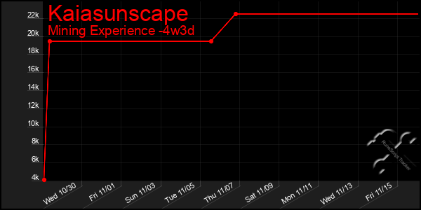 Last 31 Days Graph of Kaiasunscape