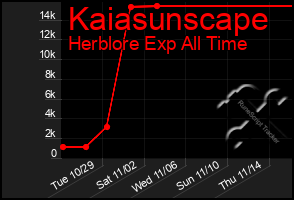 Total Graph of Kaiasunscape