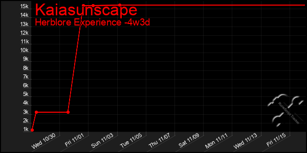 Last 31 Days Graph of Kaiasunscape