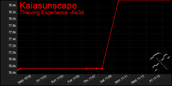 Last 31 Days Graph of Kaiasunscape