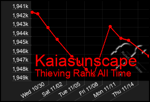 Total Graph of Kaiasunscape