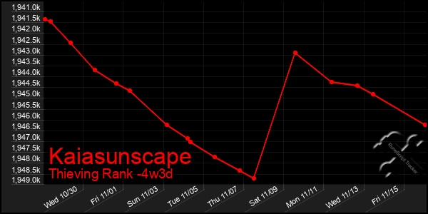 Last 31 Days Graph of Kaiasunscape