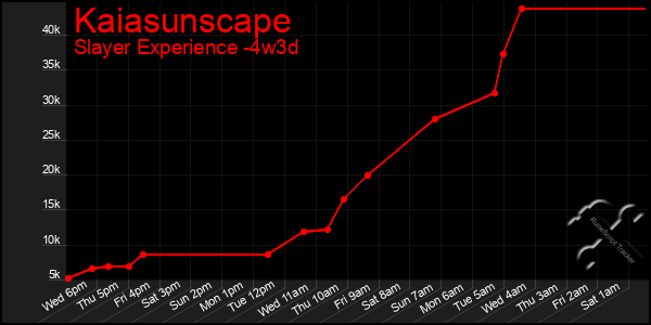 Last 31 Days Graph of Kaiasunscape