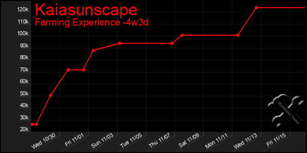 Last 31 Days Graph of Kaiasunscape