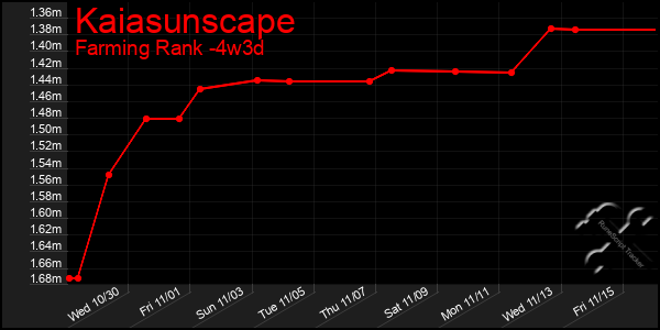 Last 31 Days Graph of Kaiasunscape