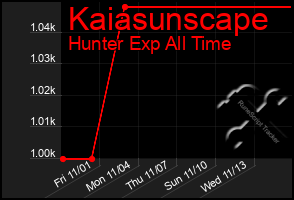 Total Graph of Kaiasunscape